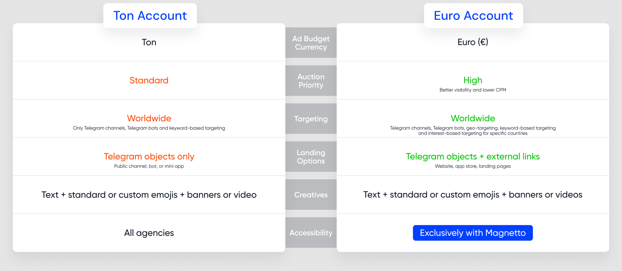 TON vs. Euro Ad Accounts