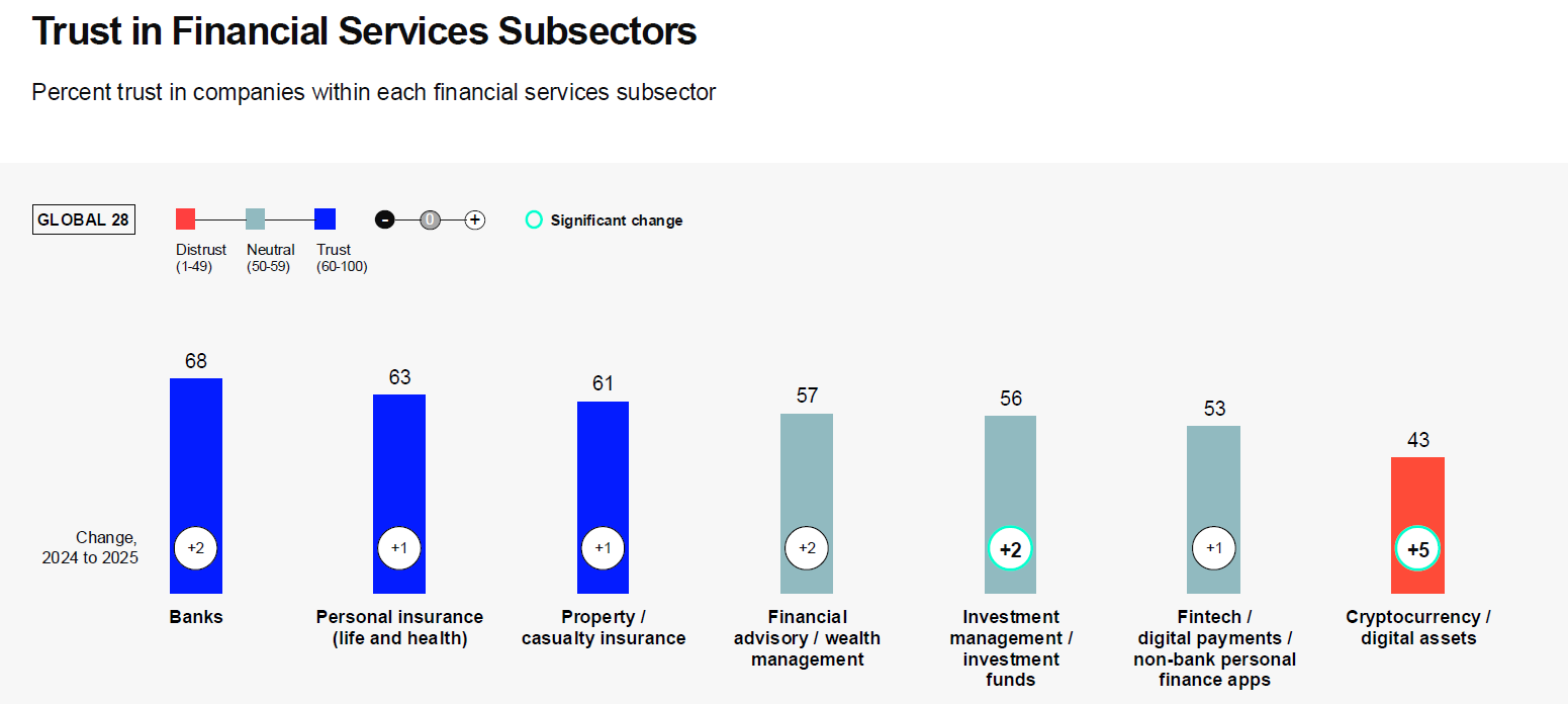 2025 Edelman Trust Barometer | Trust in Financial Services Subsectors