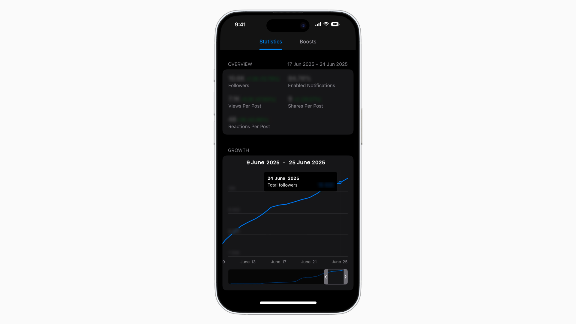 A Telegram channel statistics