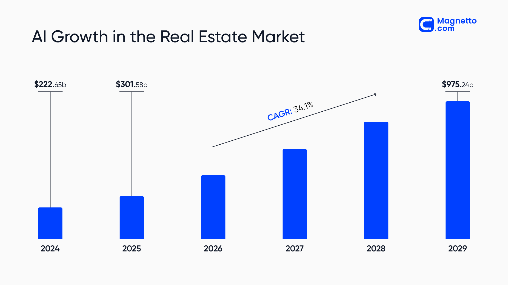 AI growth in the real estate market | Diagram