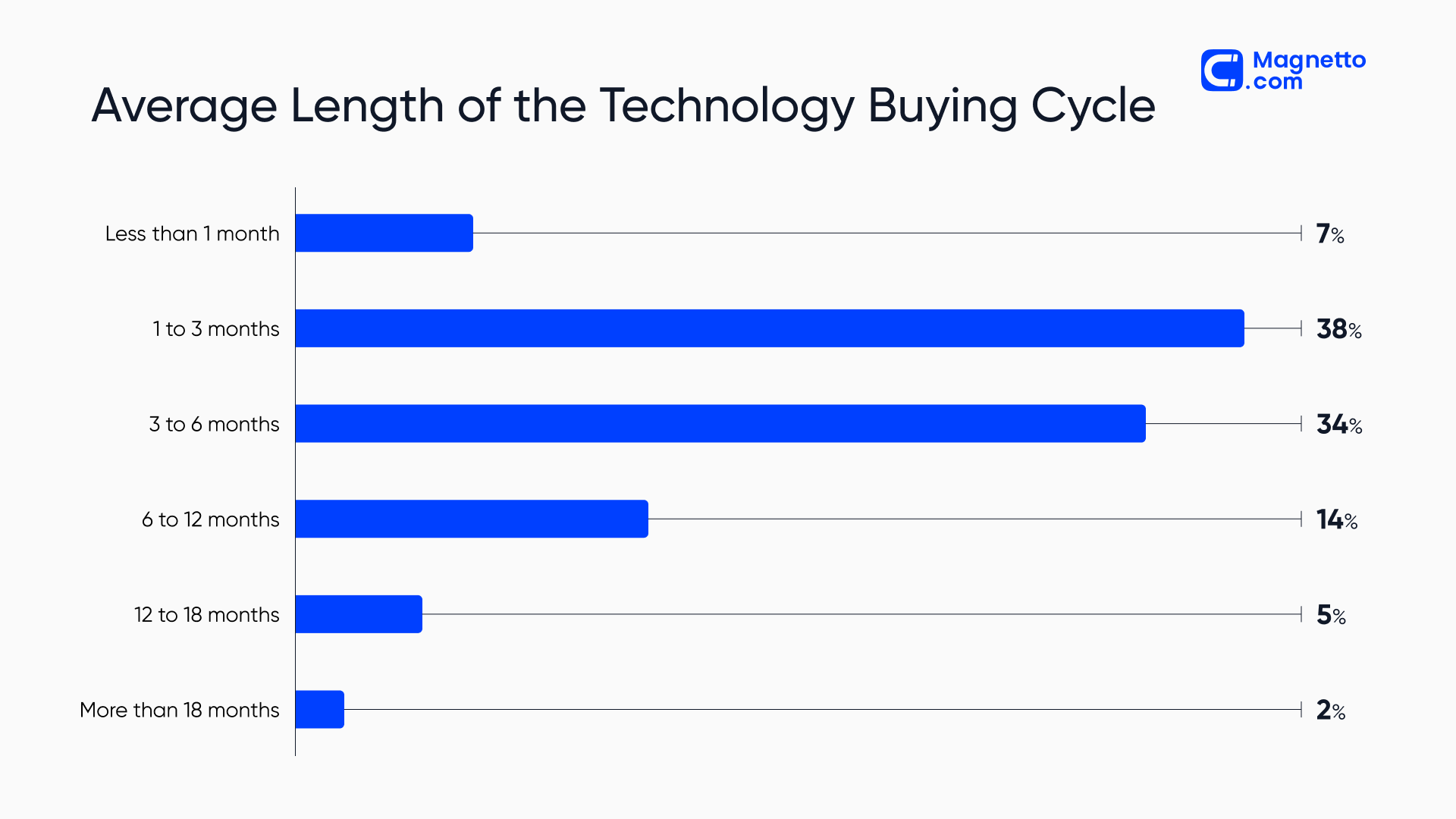 Average Length of the Technology Buying Cycle | Graph