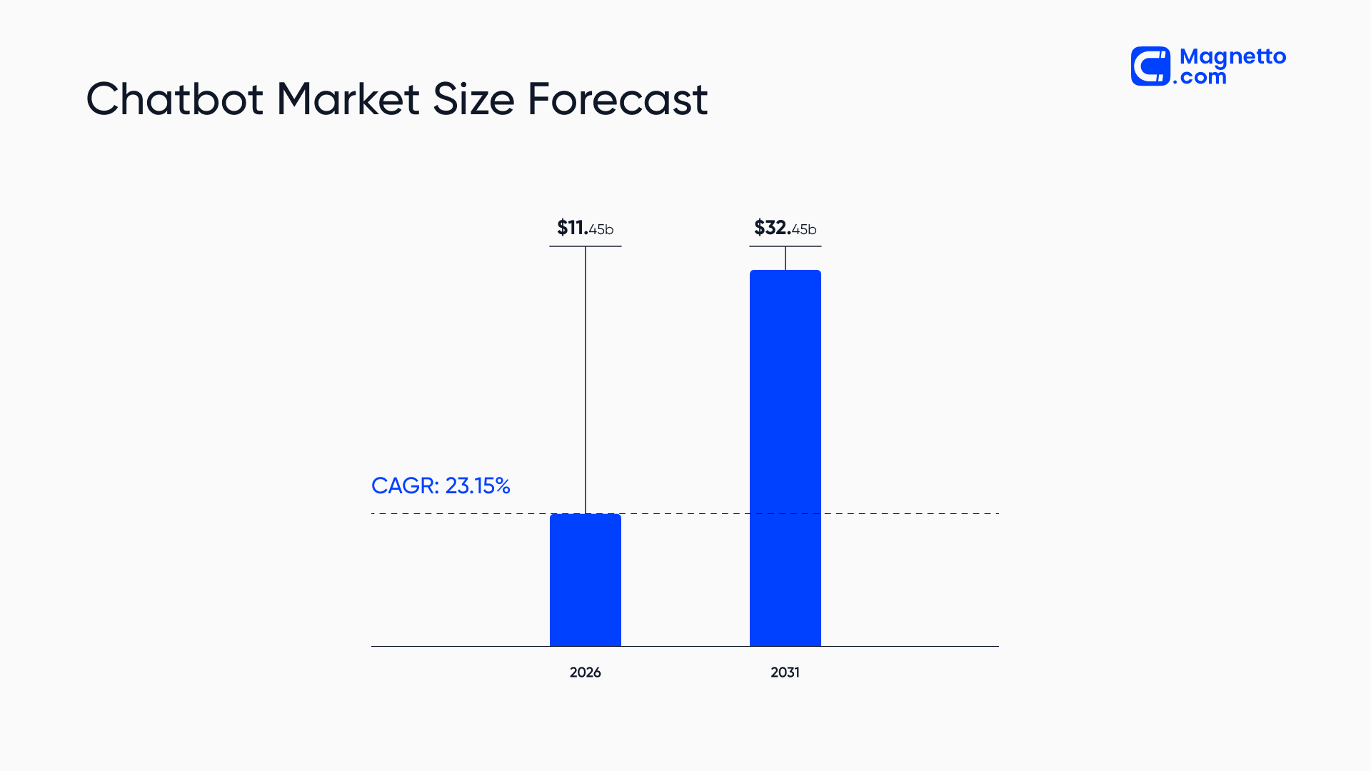 Chatbot market size forecast | Chart