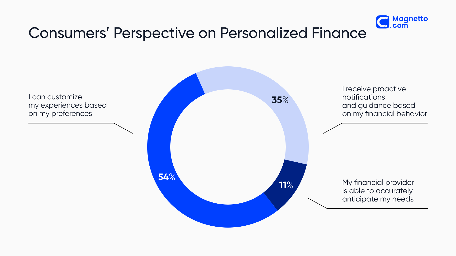 Consumers’ perspective on personalized finance | A pie chart