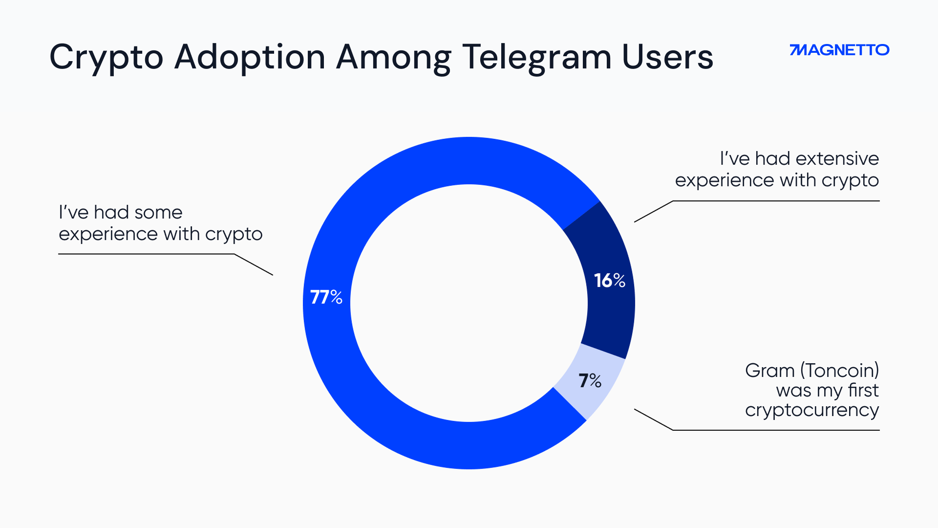 Crypto Adoption Among Telegram Users | Pie Chart
