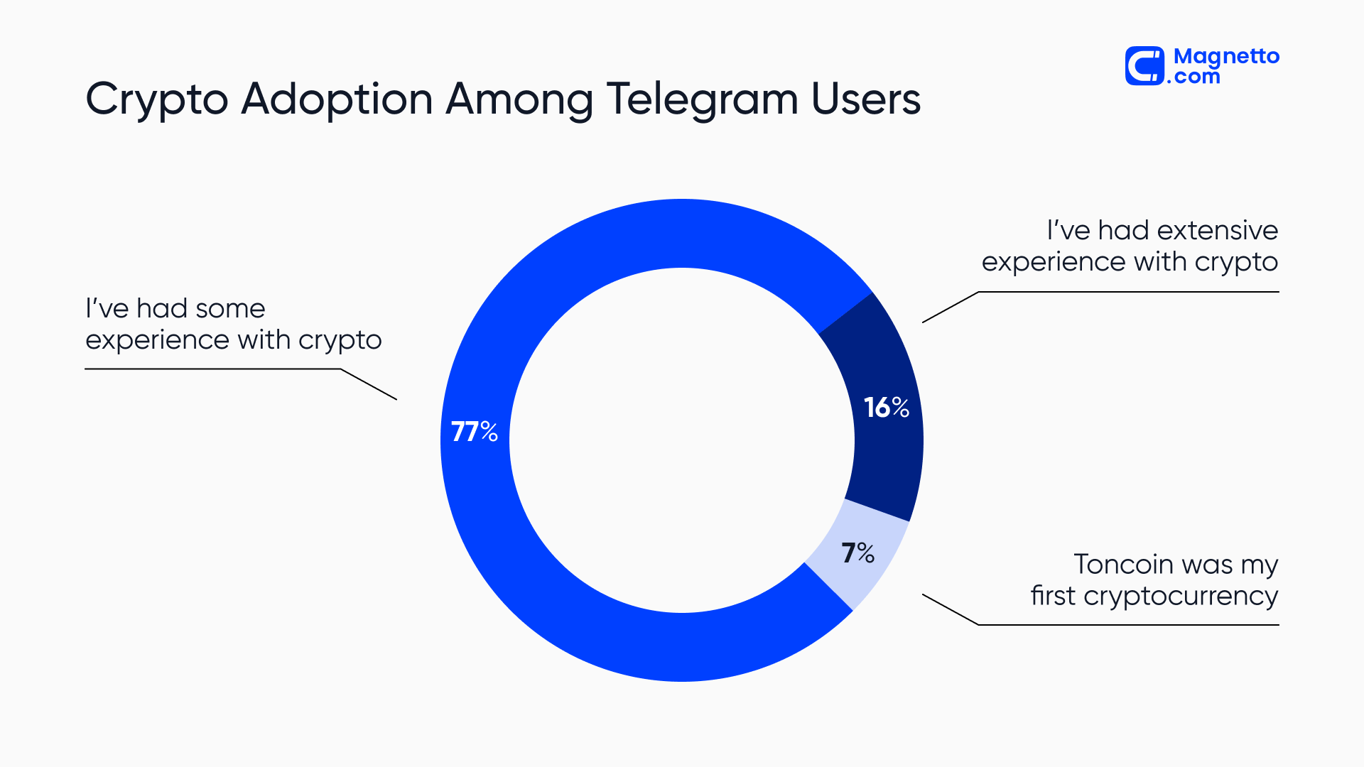 Crypto adoption among Telegram users