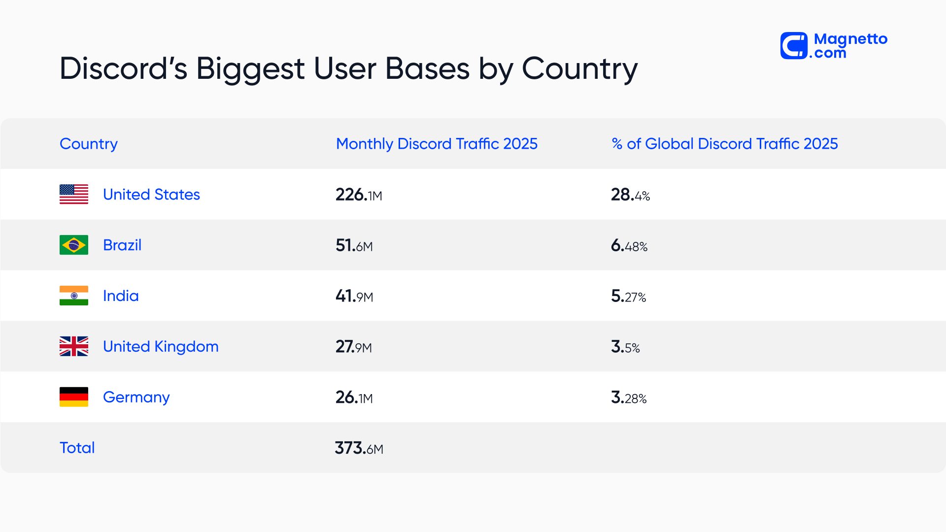 Discord Users by Country