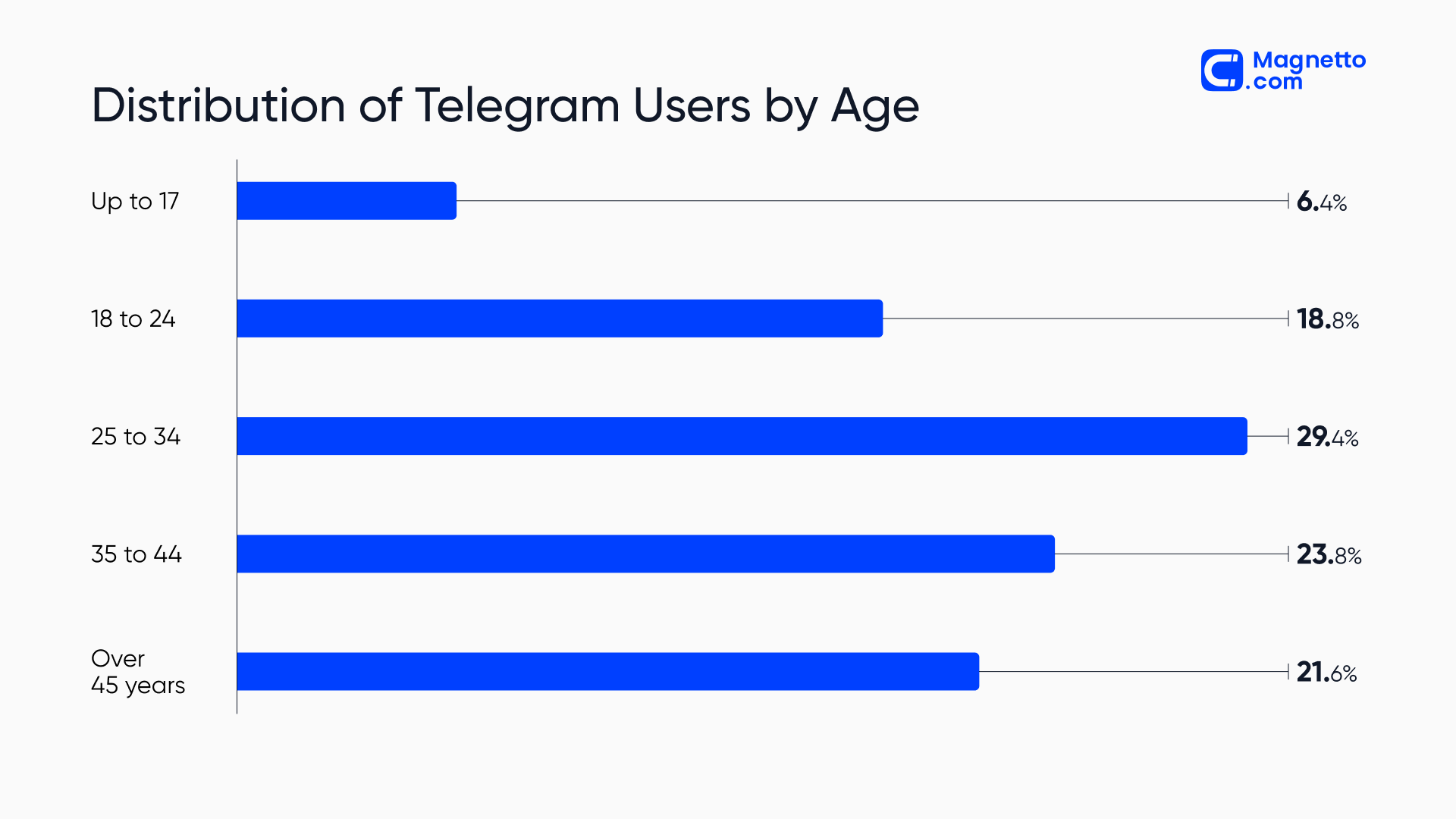 Distribution of Telegram users by age