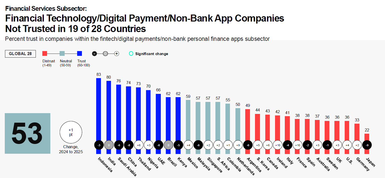 Edelman 2025 Trust Barometer | Fintech companies
