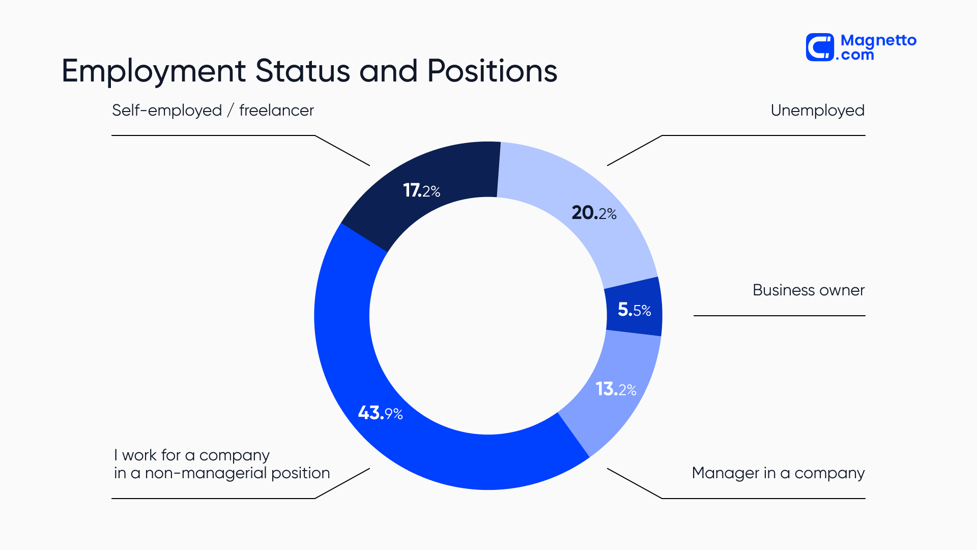 Employment status and positions