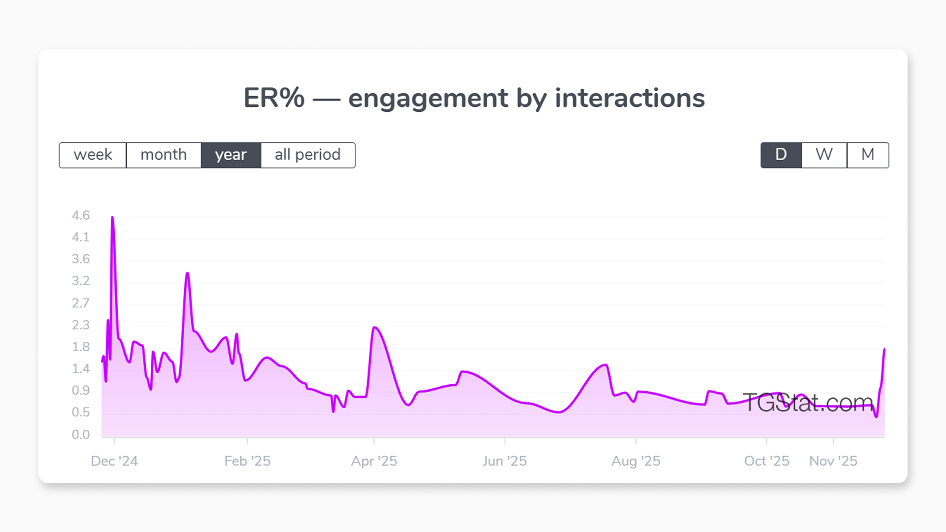 Engagement rate of a Telegram channel