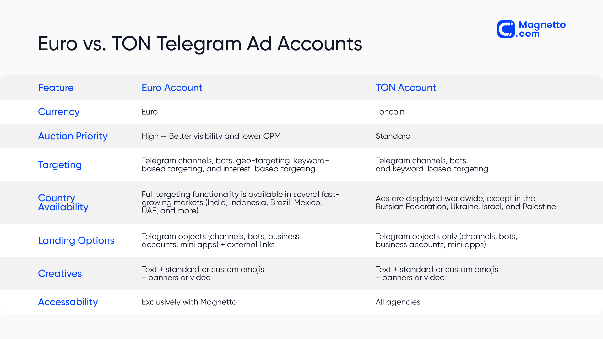 Euro vs. Ton Telegram Ads Accounts | Comparison Table