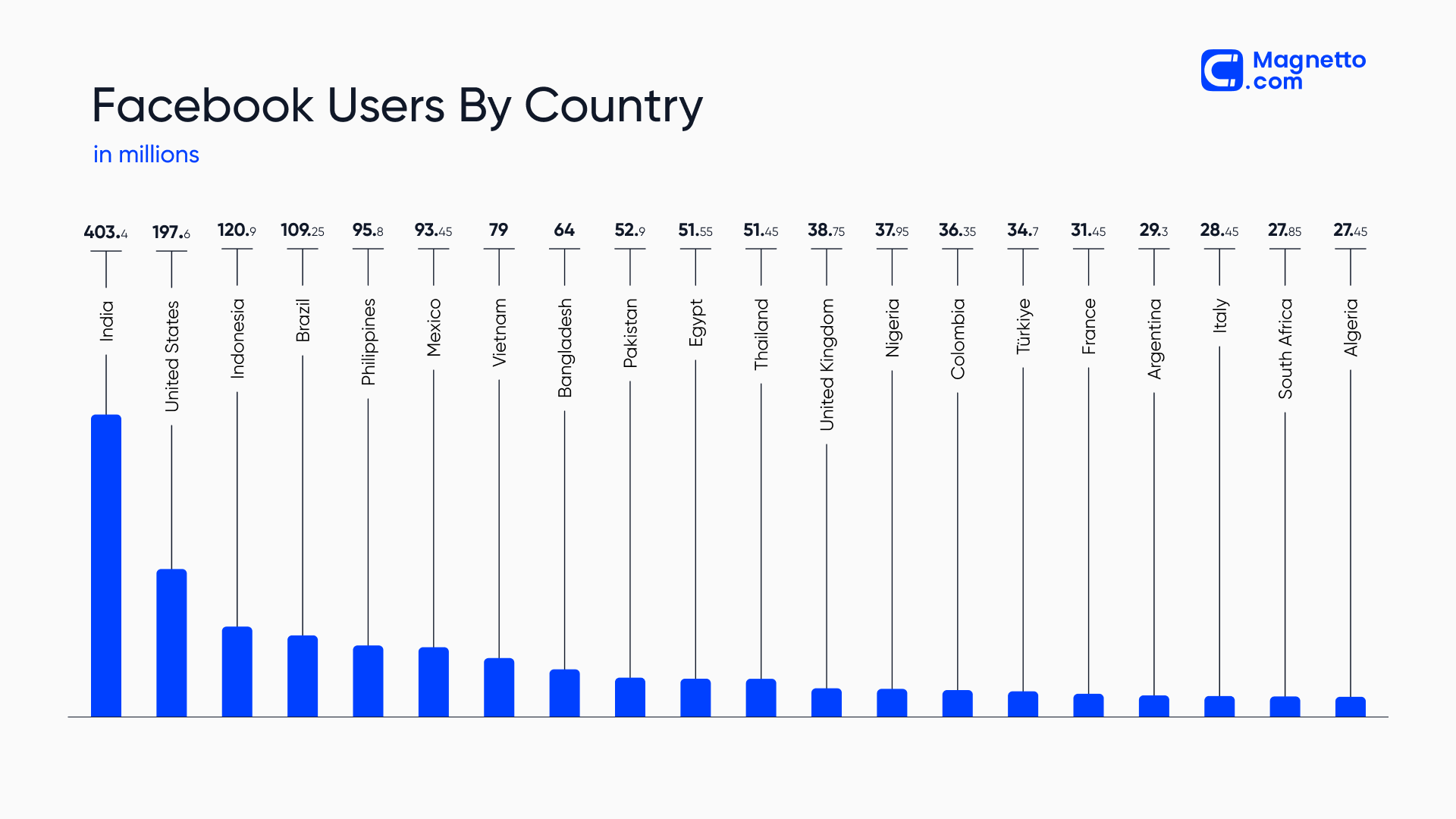 Facebook users by country | Graph