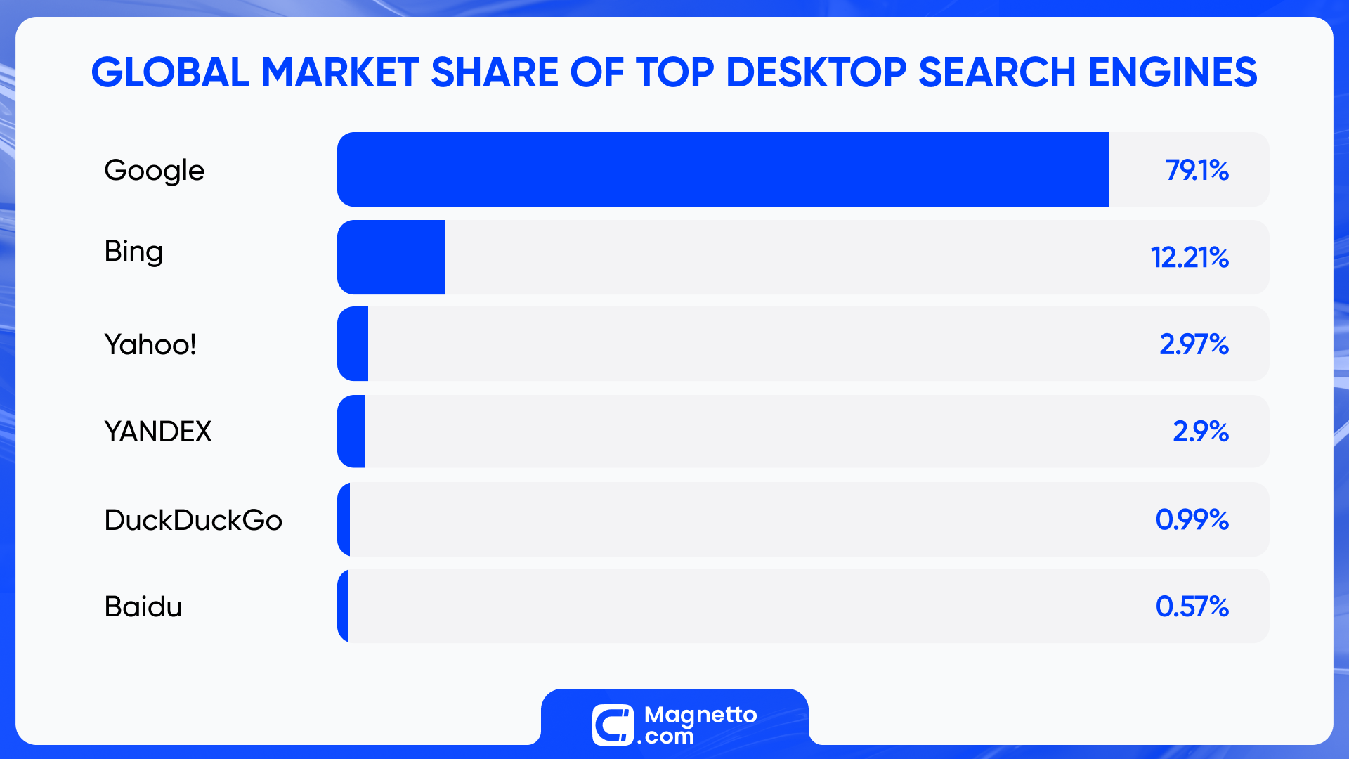 Global Market Share of Top Desktop Search Engines