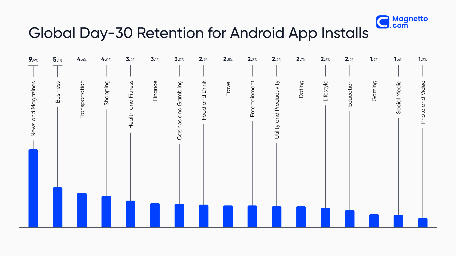 Global day-30 retention for Android app installs | Chart