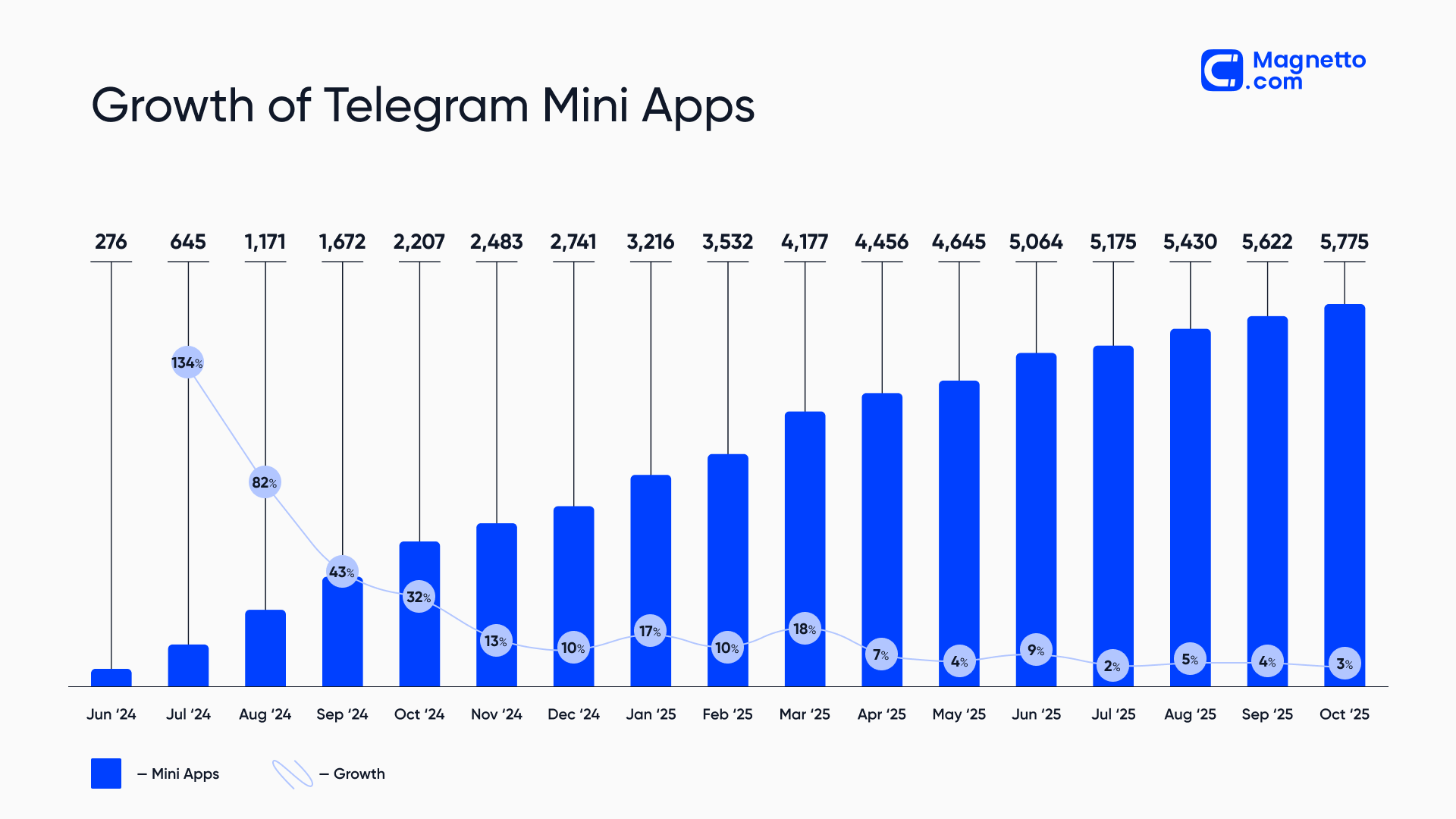 Growth of TMAs