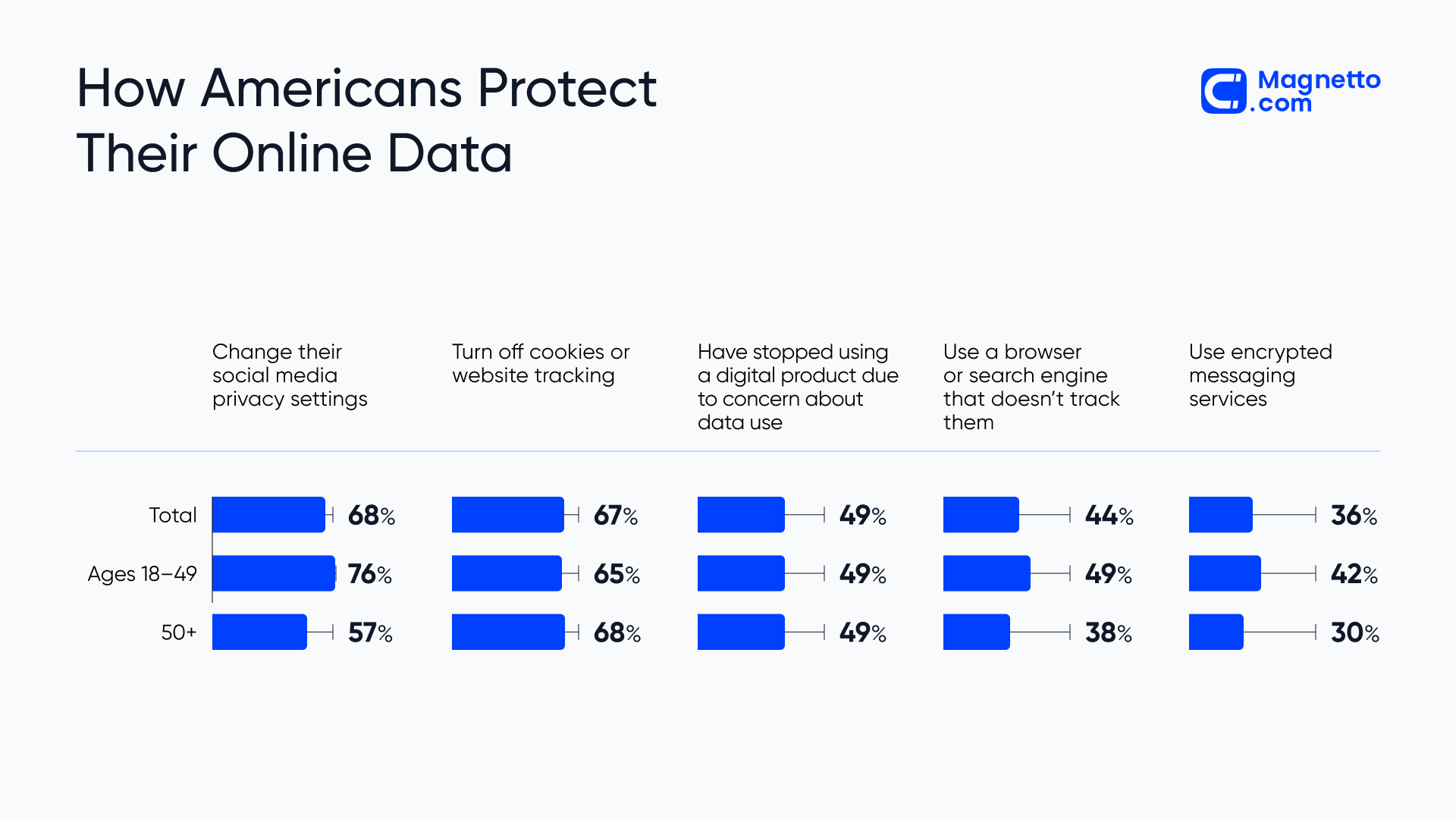How Americants Protect Their Data