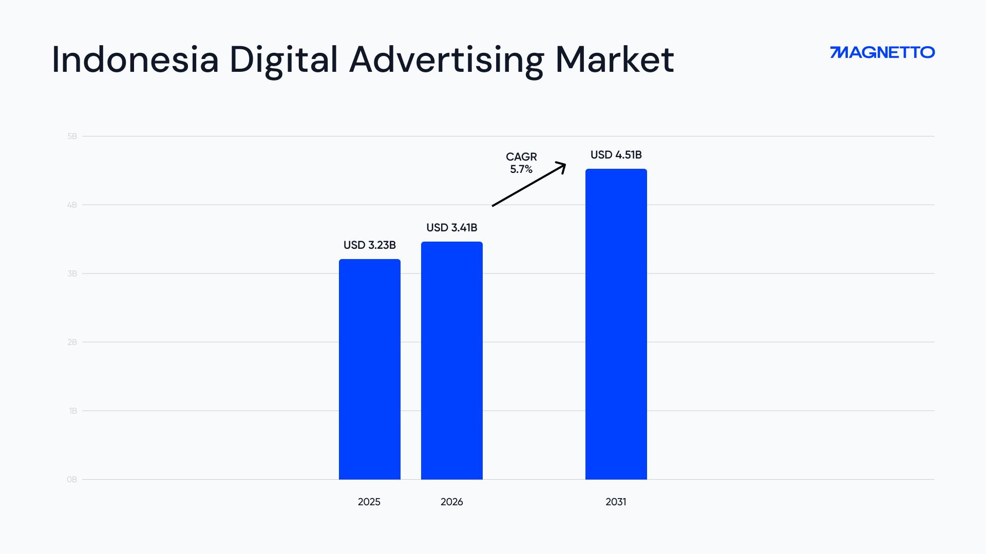 Indonesia Digital Advertising Market