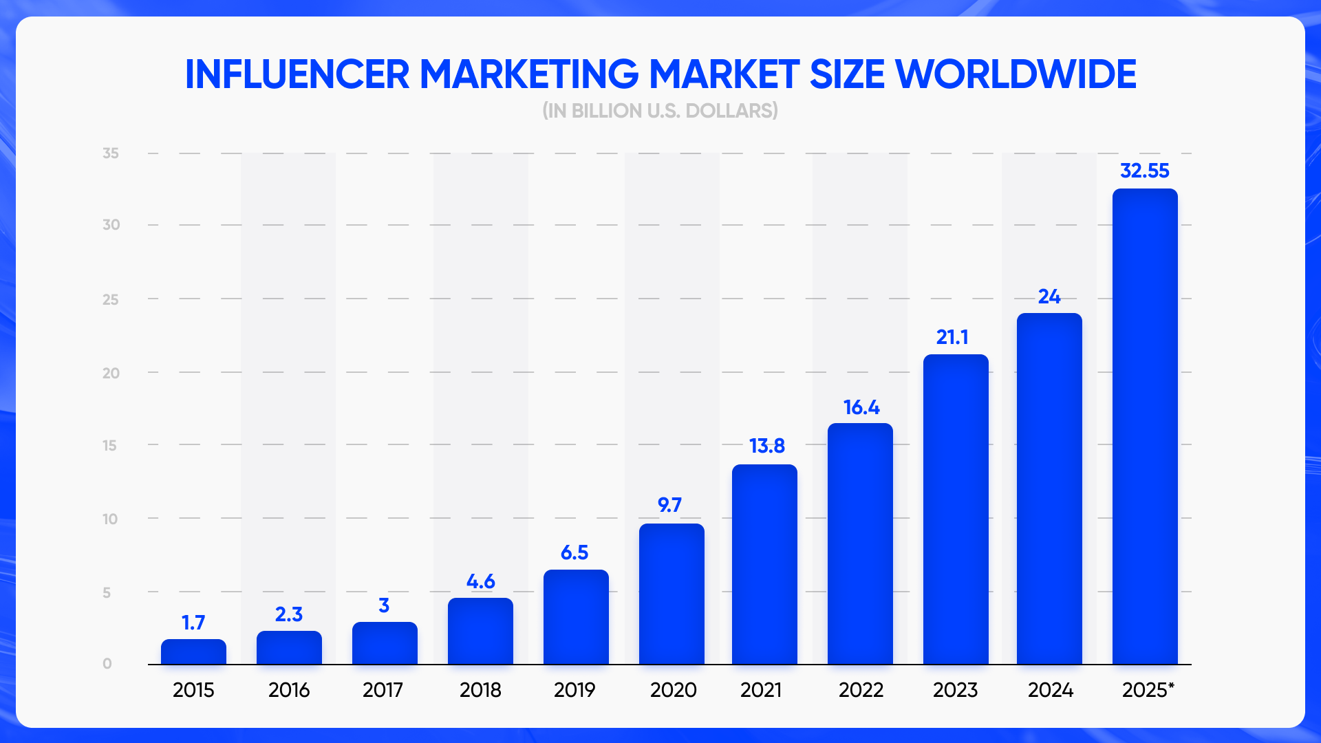 Influencer marketing market size worldwide