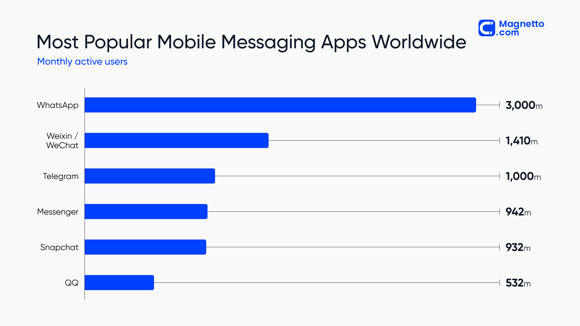 Most Popular Mobile Messaging Apps Worldwide | Graph