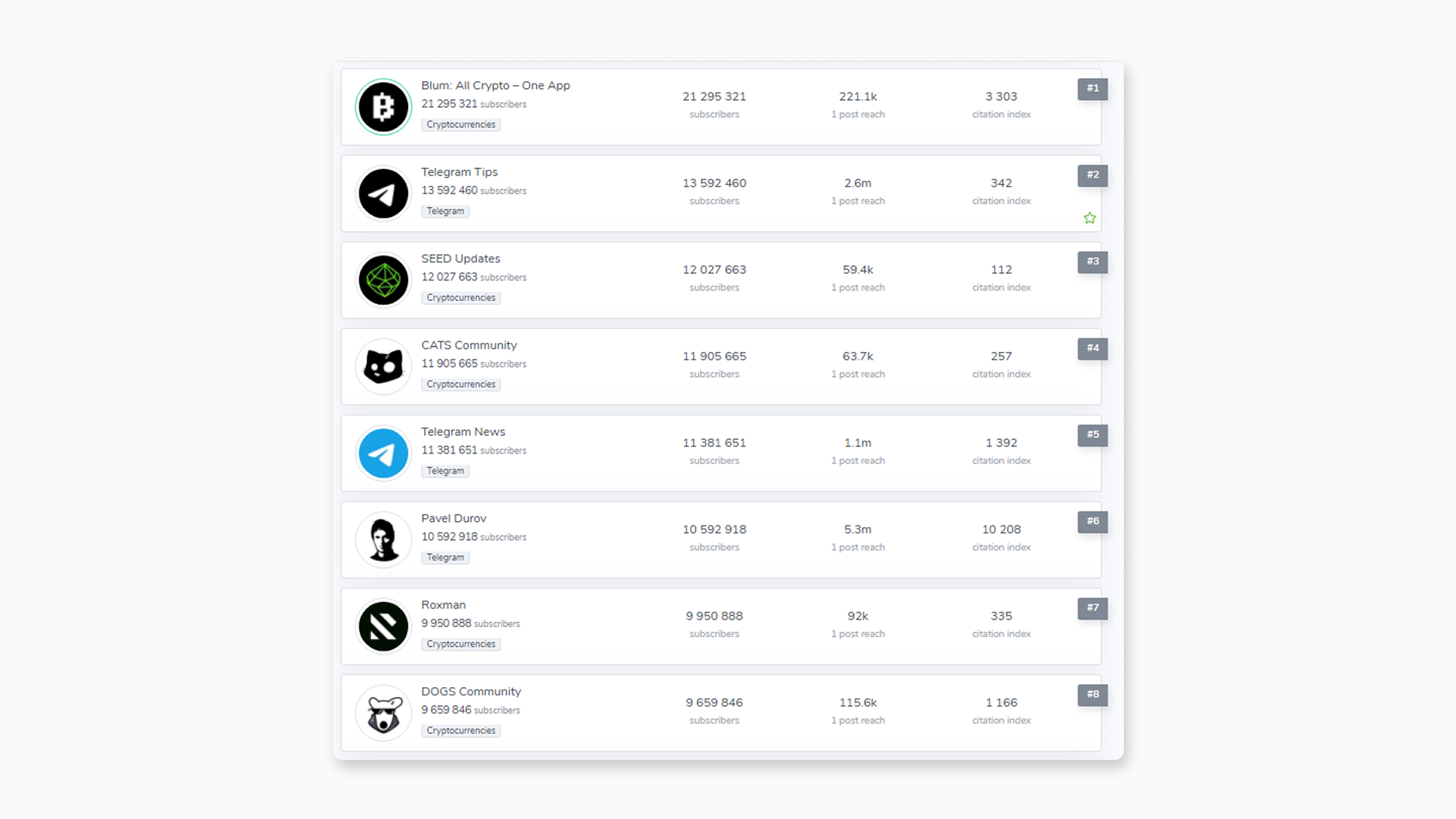 Most popular Telegram channels