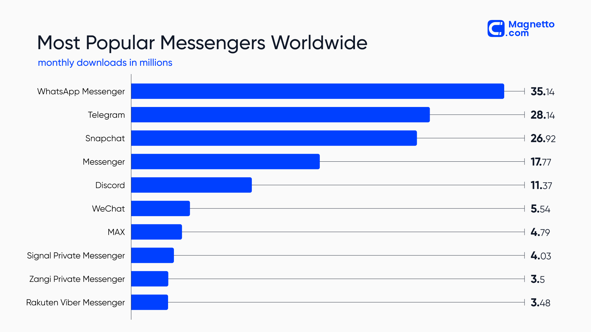 Most popular messengers worldwide | Chart