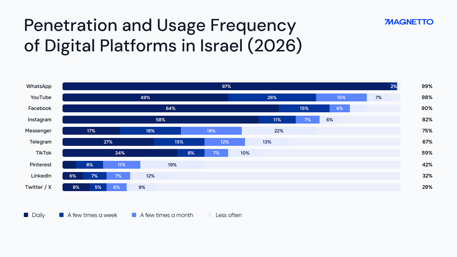 Penetration and Usage Frequency of Digital Platforms in Israel