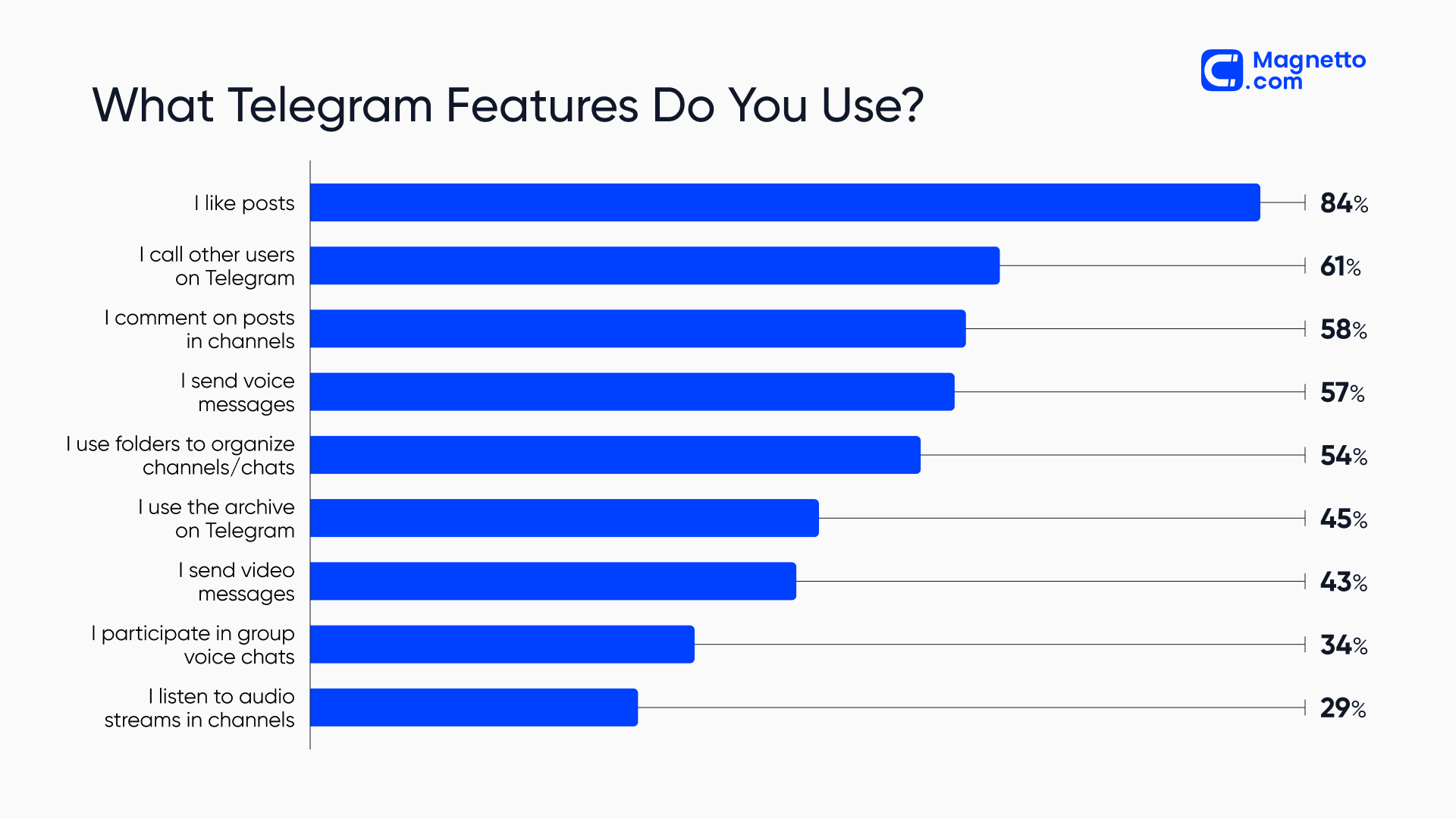 Popular Telegram features
