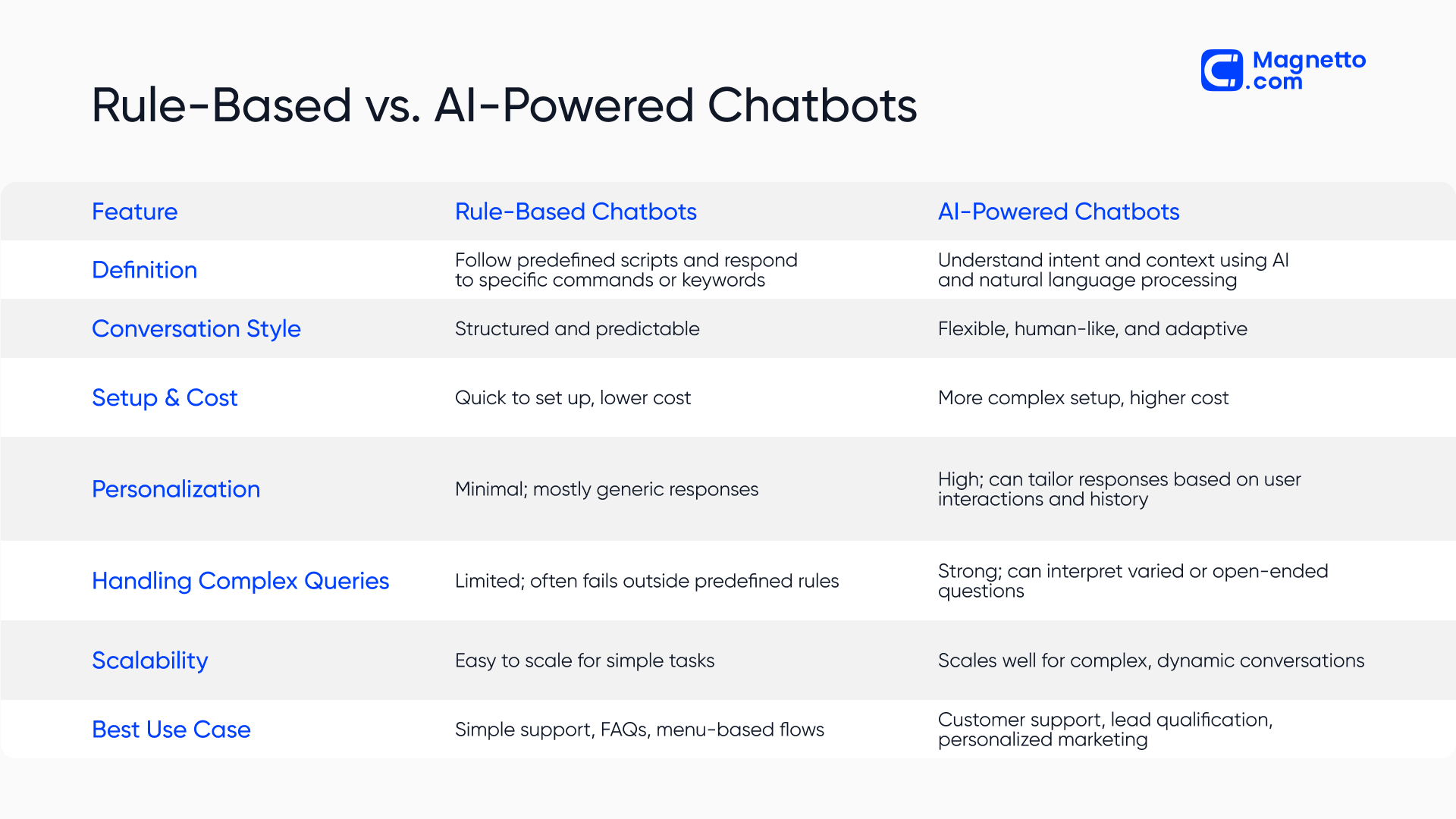 Rule-based vs. AI chatbots | Comparison Table