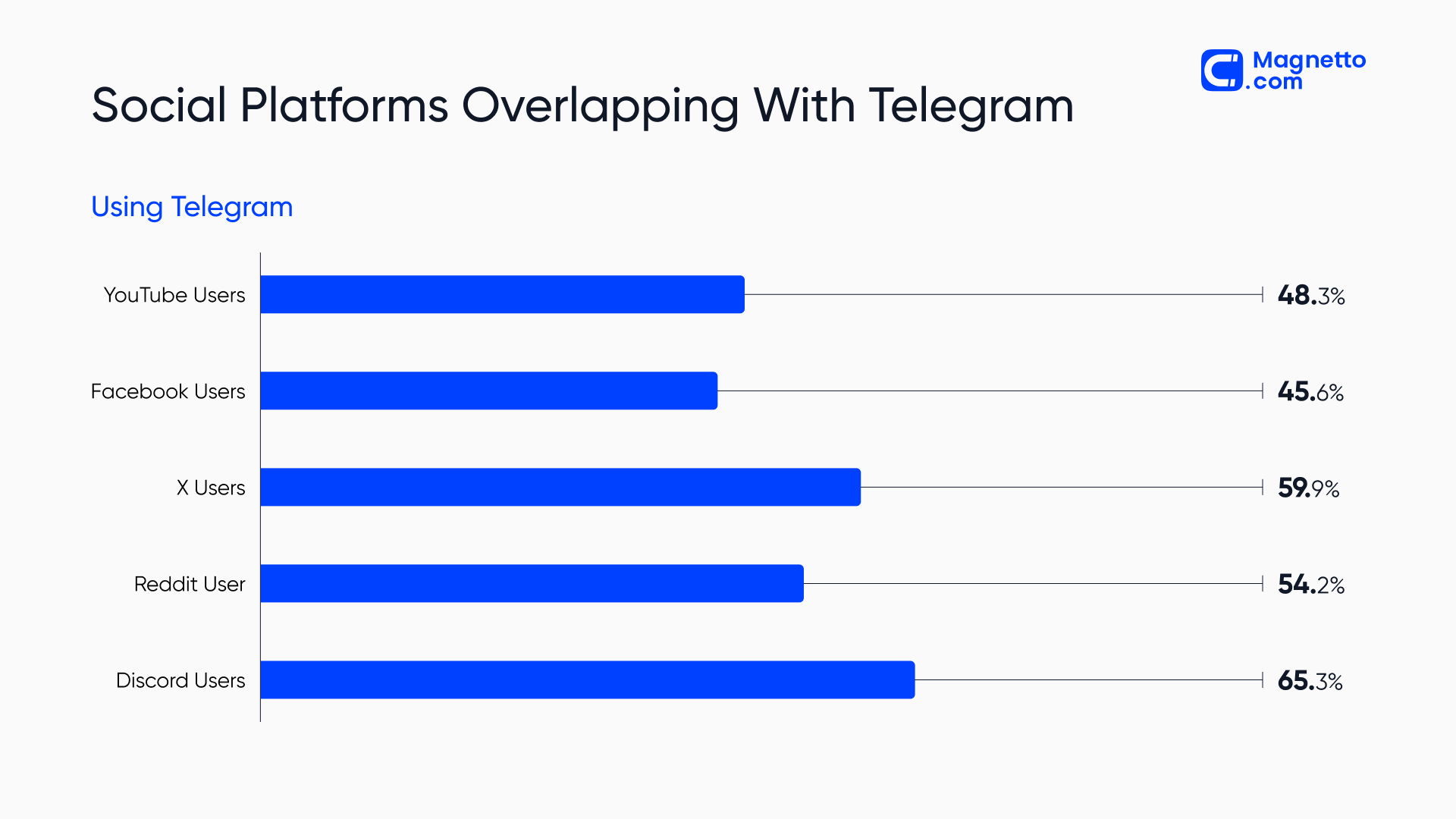 Social platforms overlapping with Telegram | Chart