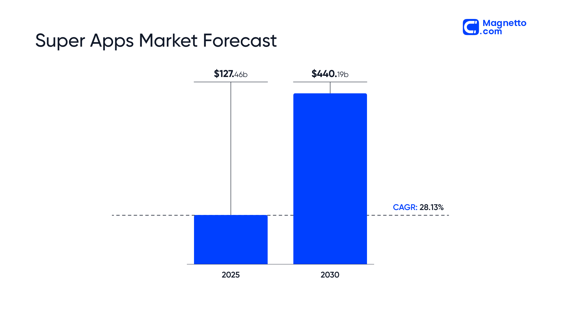 Super apps market forecast