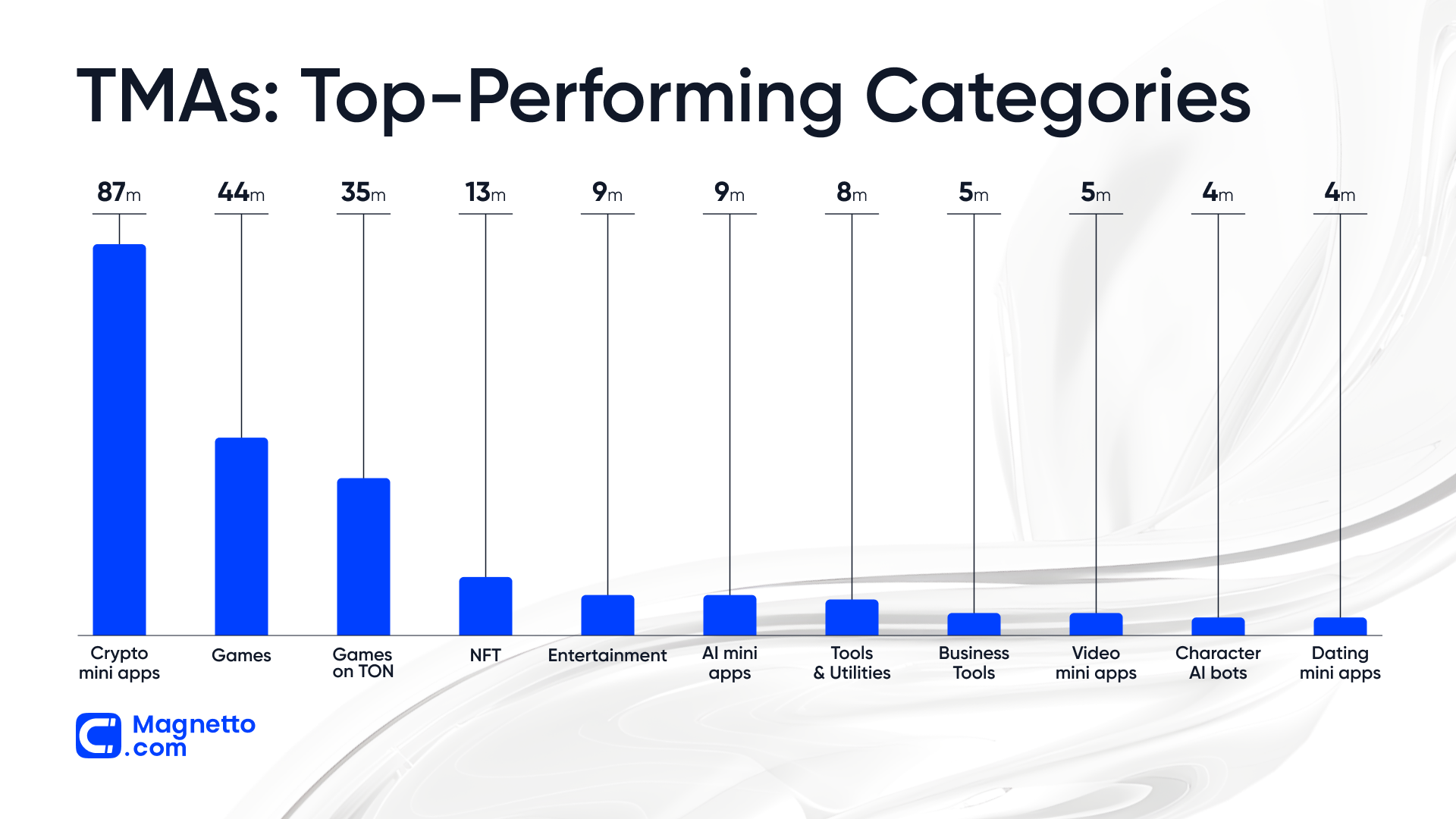 TMAs: top categories | A graph