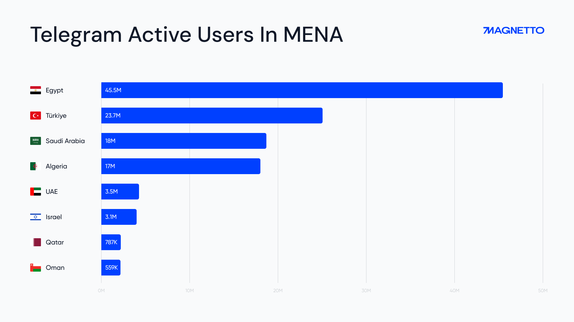Telegram Active Users in MENA | Graph