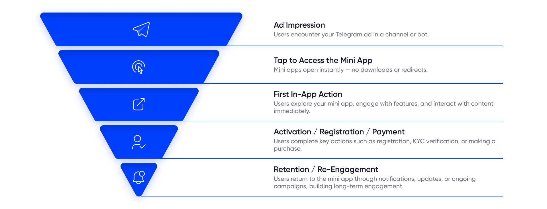 Telegram Ads for TMA funnel