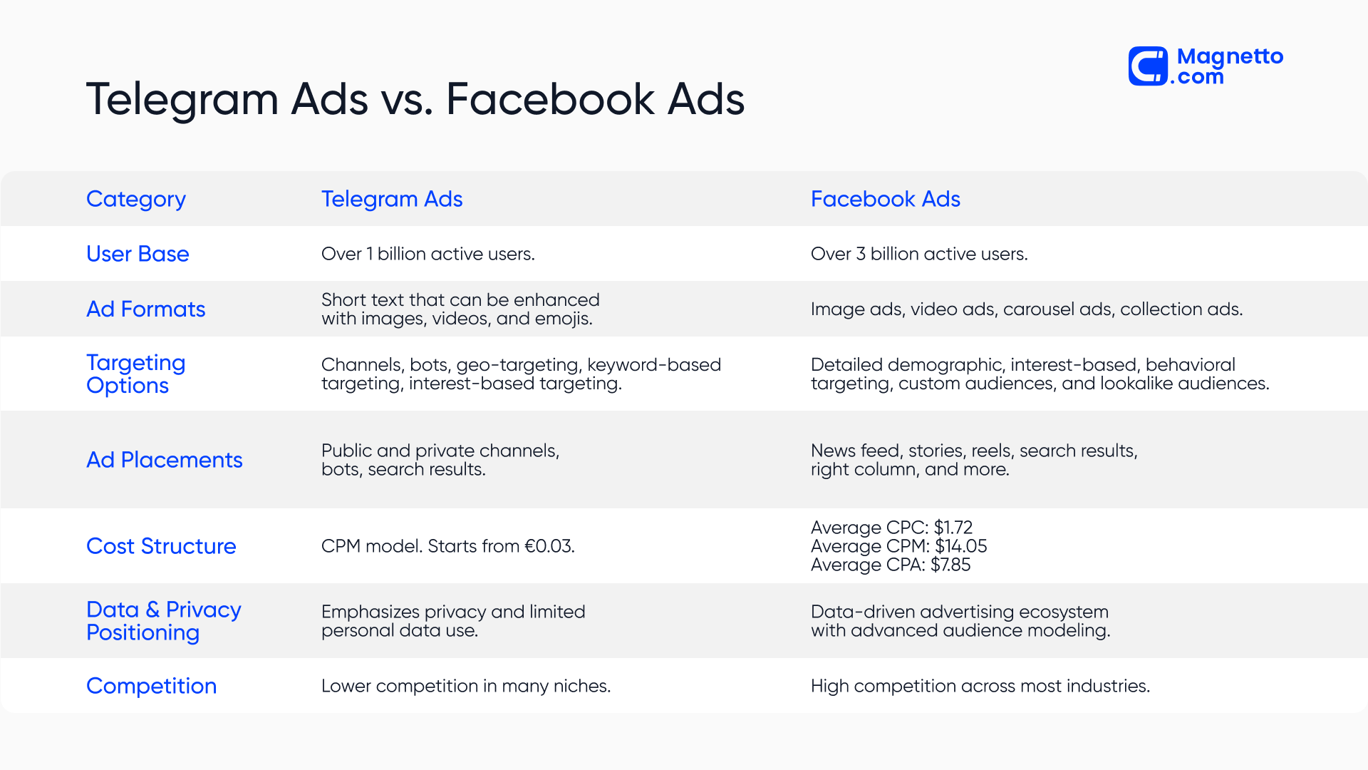 Telegram Ads vs. Facebook Ads Comparison