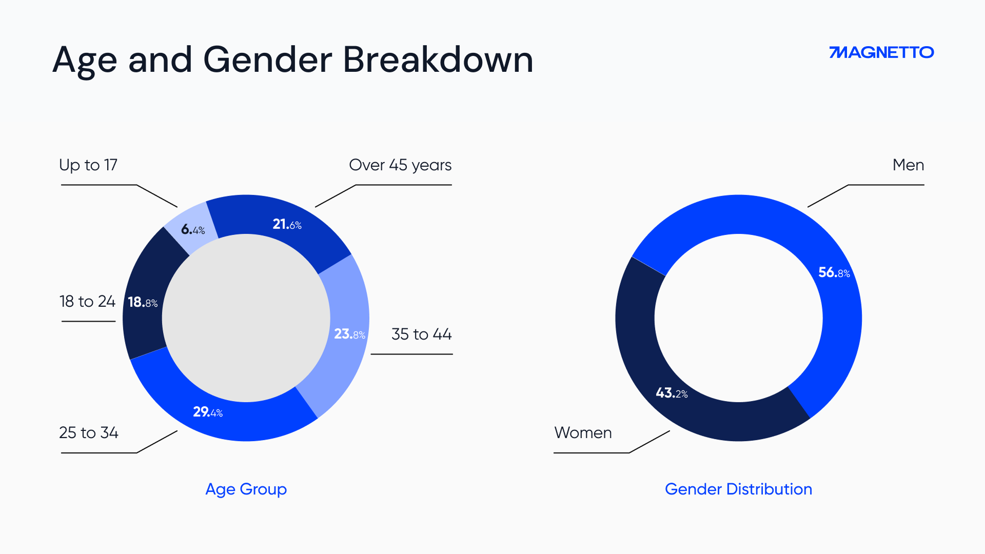 Telegram Age and Gender Breakdown Charts