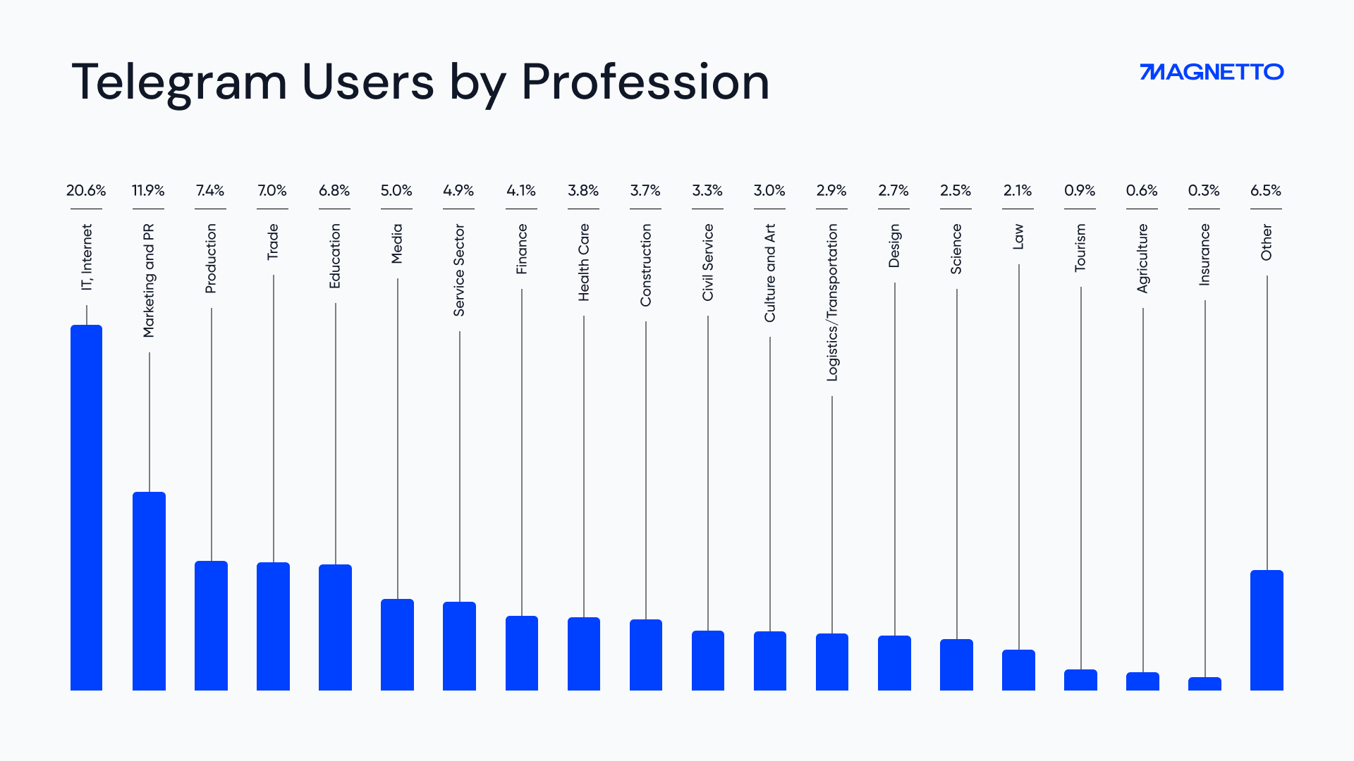 Telegram Users Professions