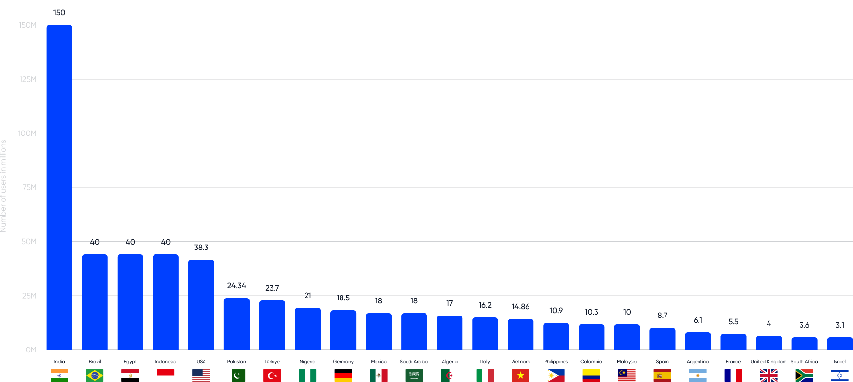 Telegram Users by Geo-1 Telegram Users by Geo-1