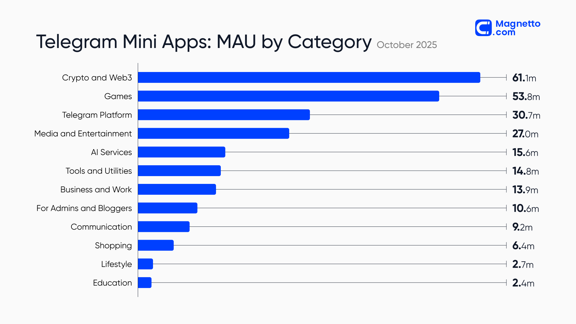 Telegram mini apps MAU by category (October 2025)