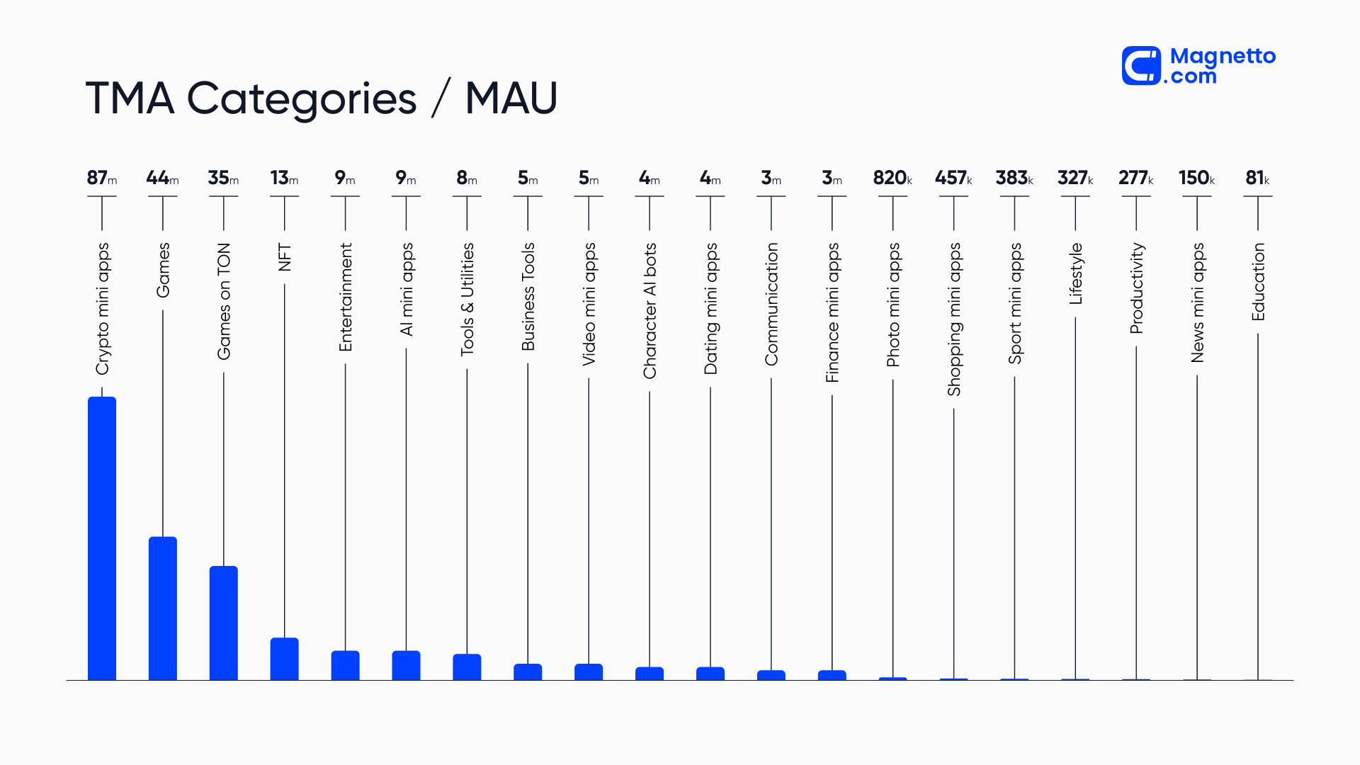 Telegram mini apps: top-performing categories