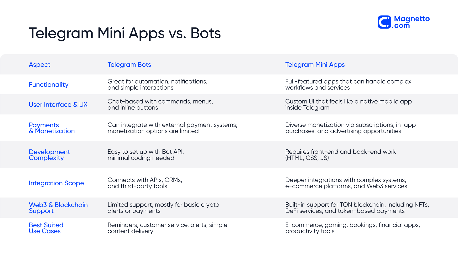 Telegram mini apps vs. bots | Comparison table