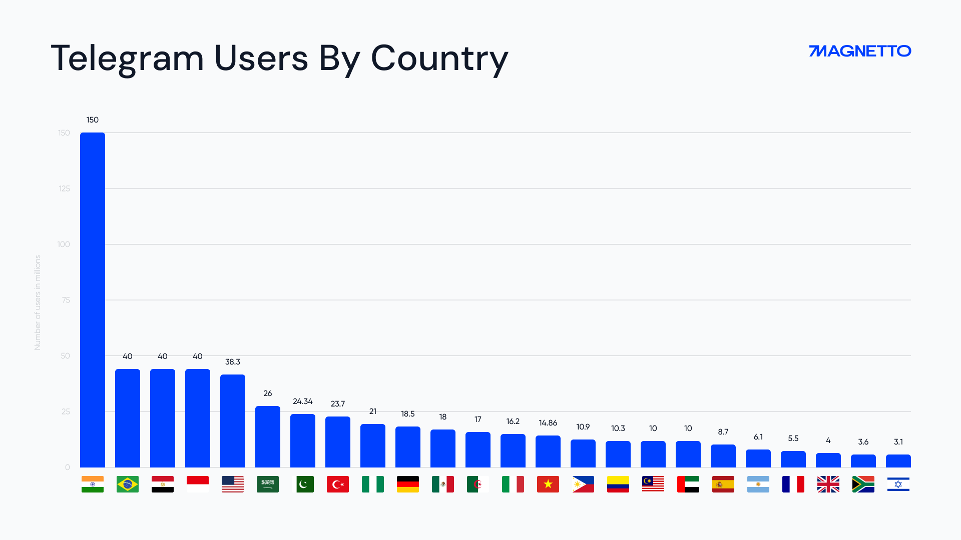 Telegram users by country chart