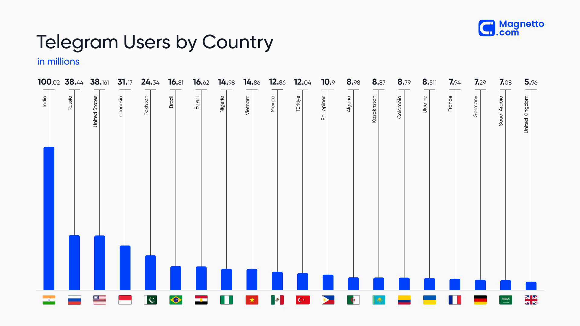 Telegram users by country