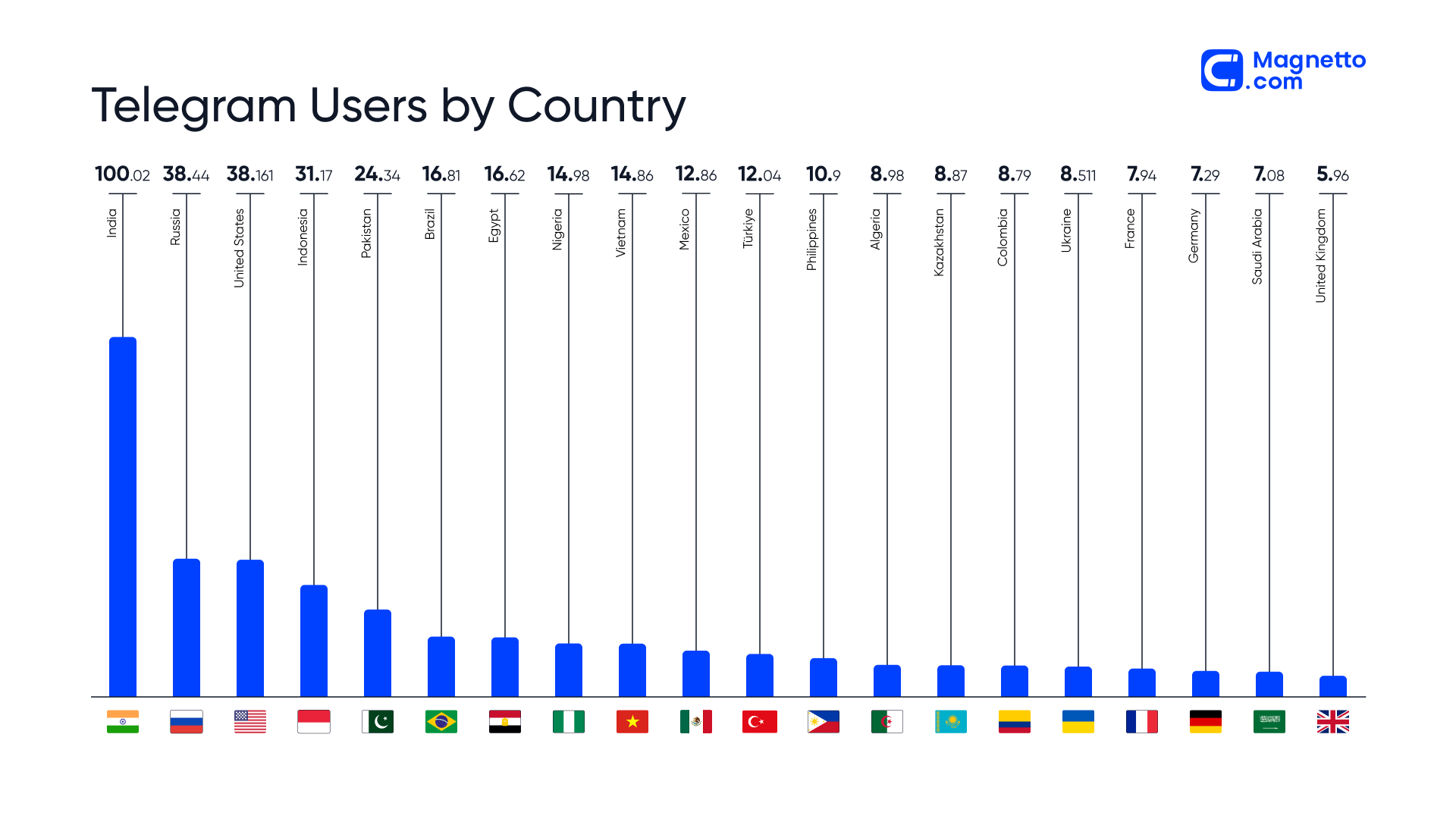 Telegram users by country