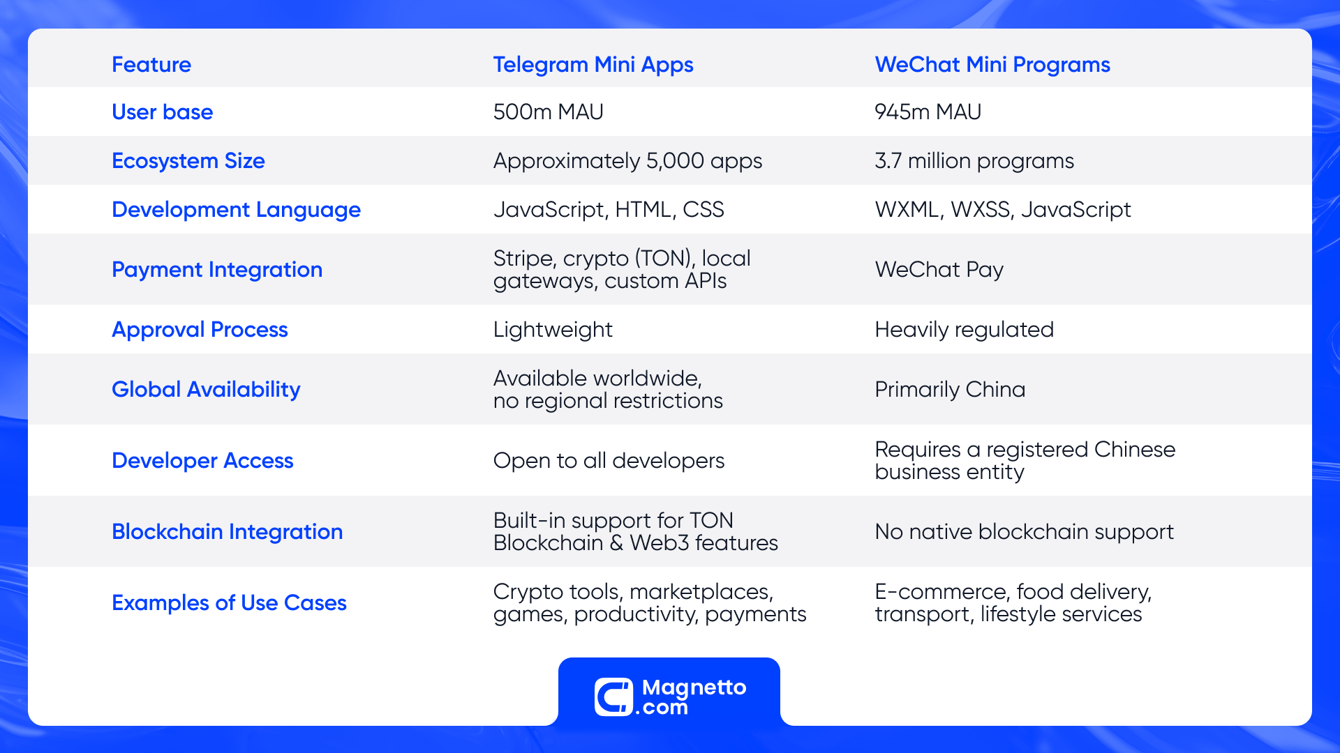 Telegram vs. Wechat | Comparison table