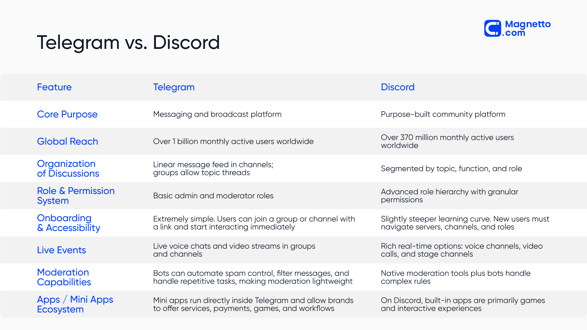 Telegram vs. Discord | Comparison table