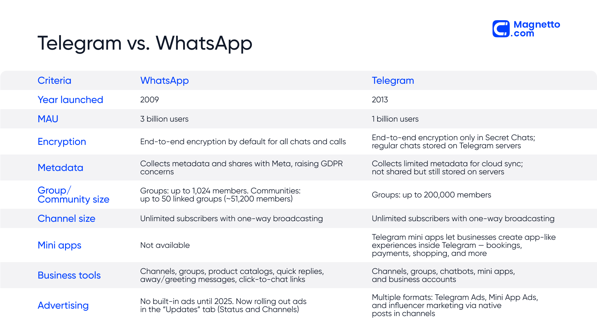 Telegram vs. WhatsApp | Comparison Table