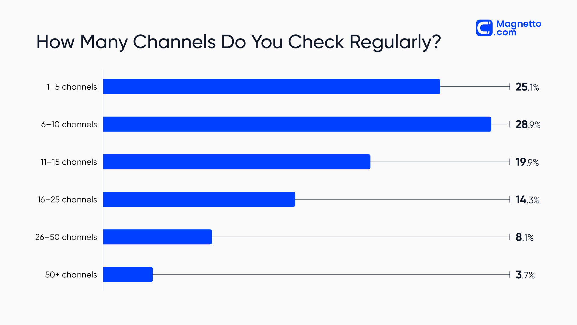 The amount of Telegram channels users check regularly