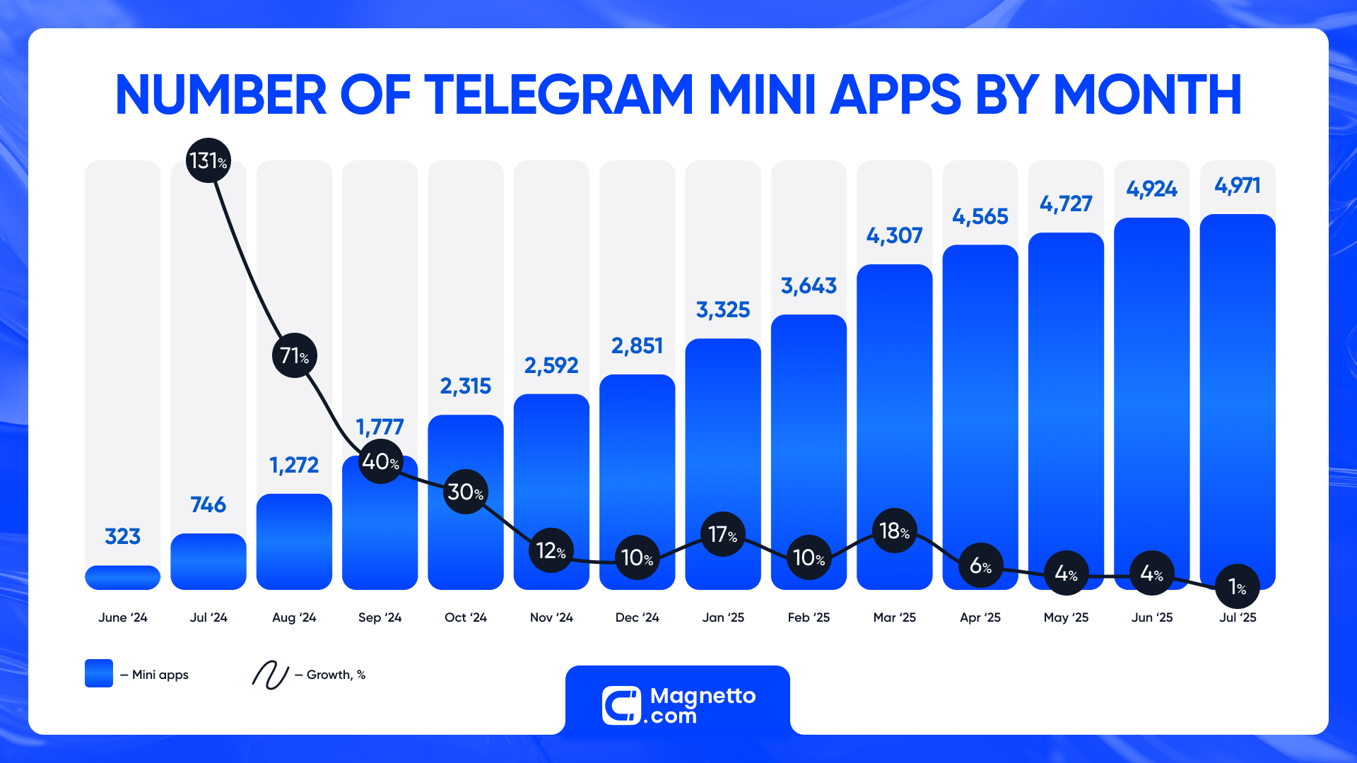 Number of TMAs by month