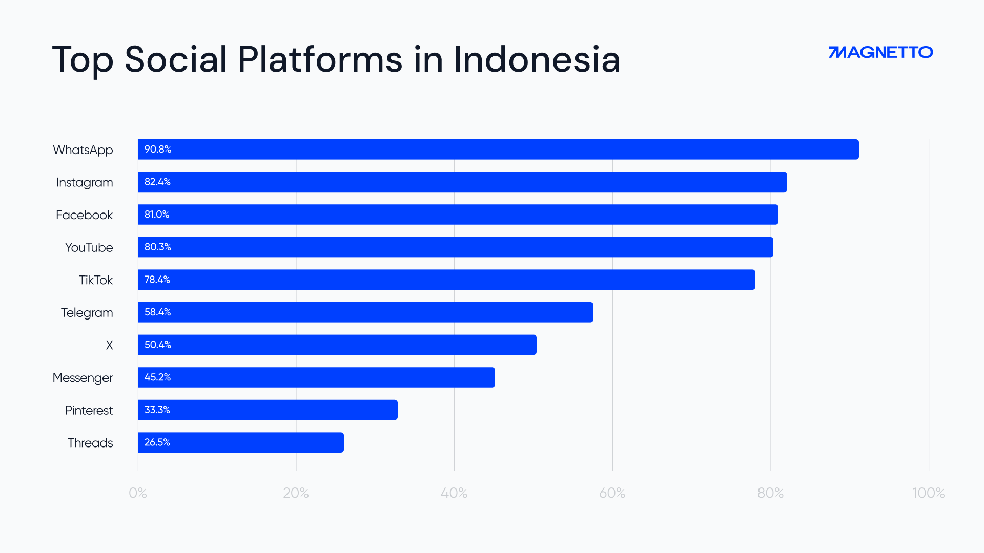 Top Social Platforms in Indonesia | Graph