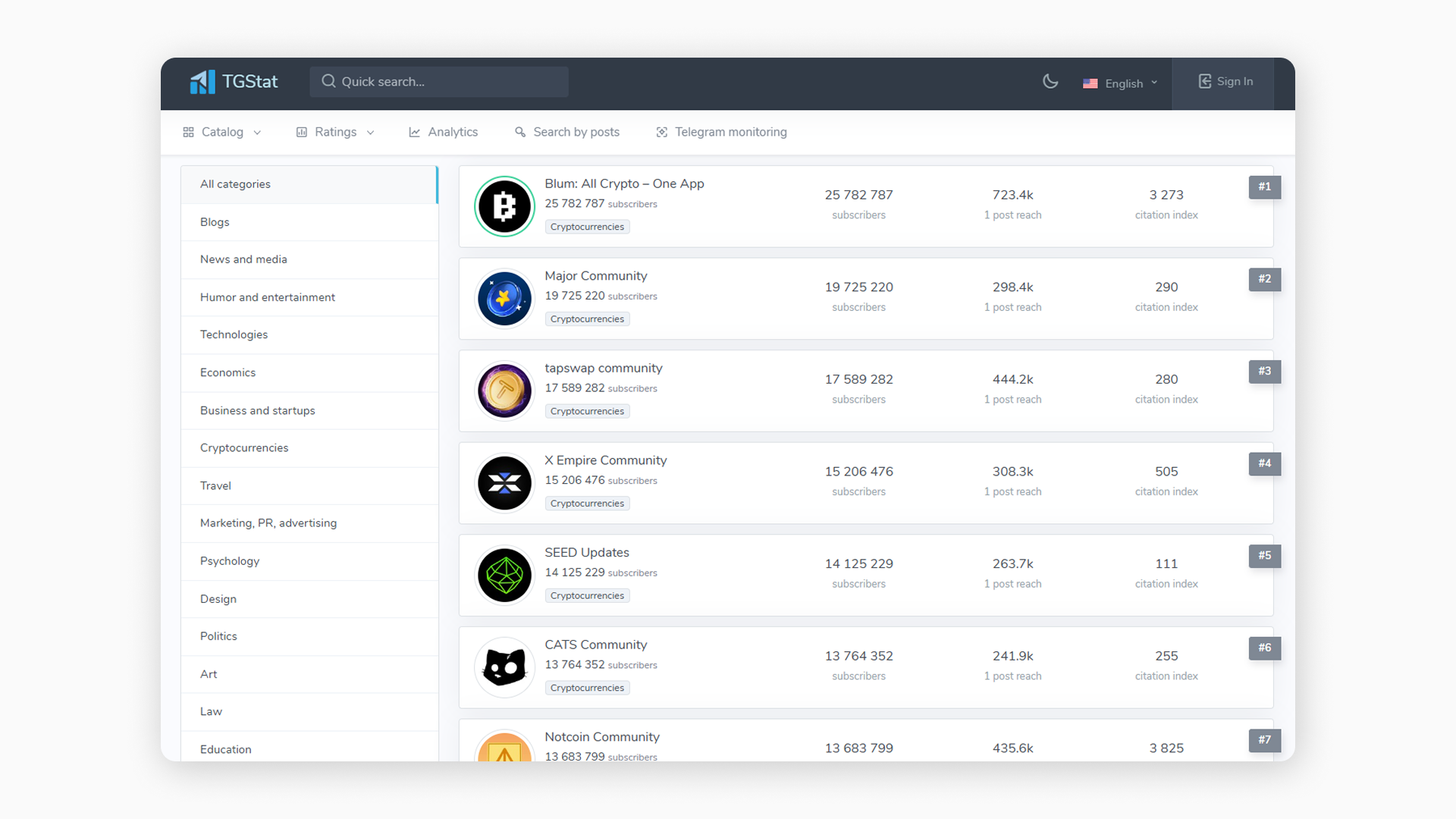 Top Telegram channels by subscriber count 
